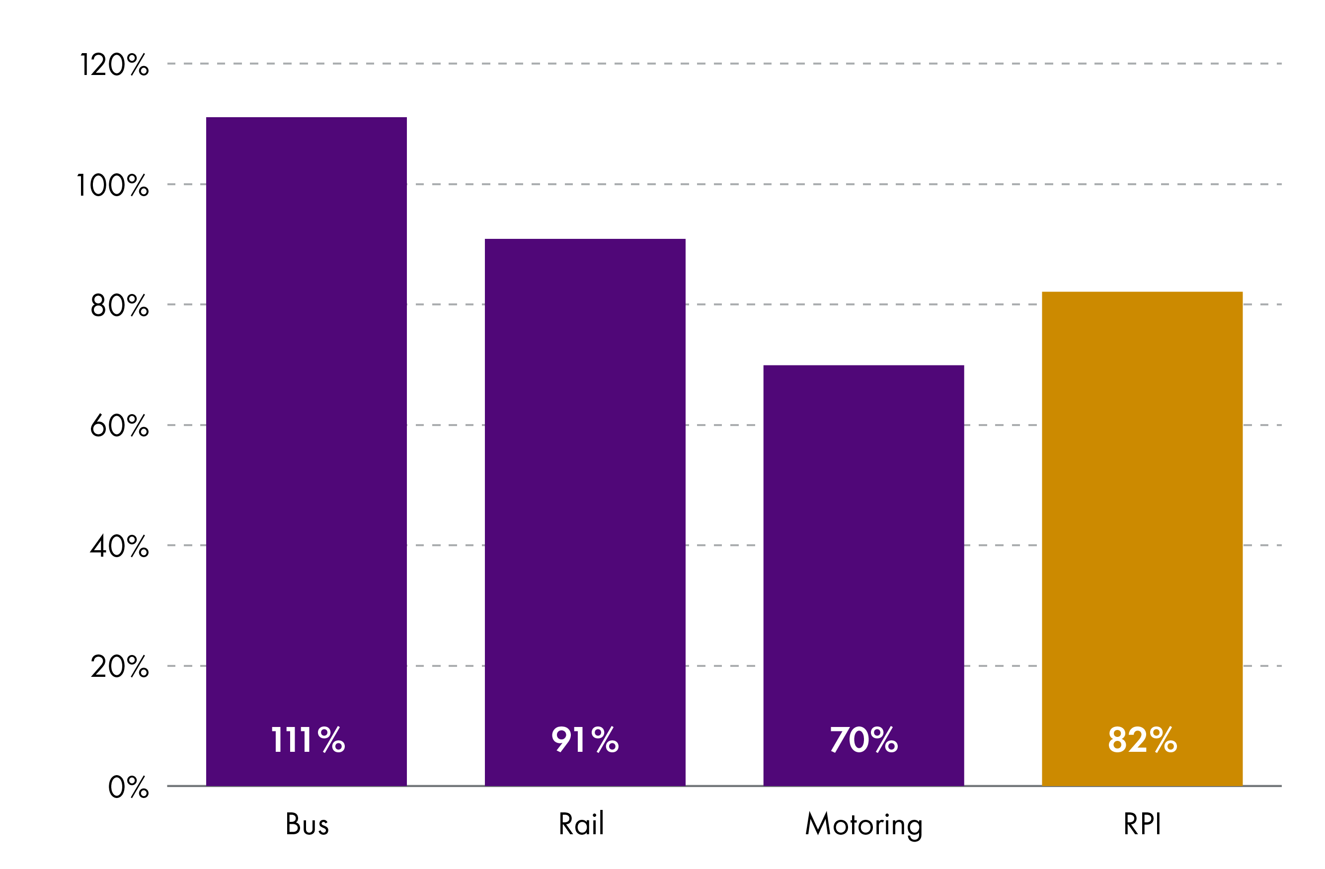 Graph showing the increase in rail, bus, and motoring costs compared to the Retail Prices Index measure of inflation between 2004 and 2025